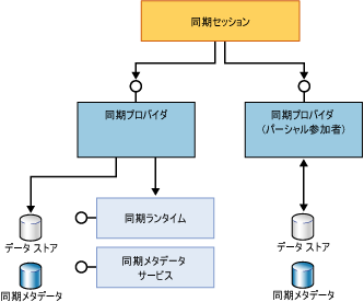 完全および部分的な参加コンポーネント