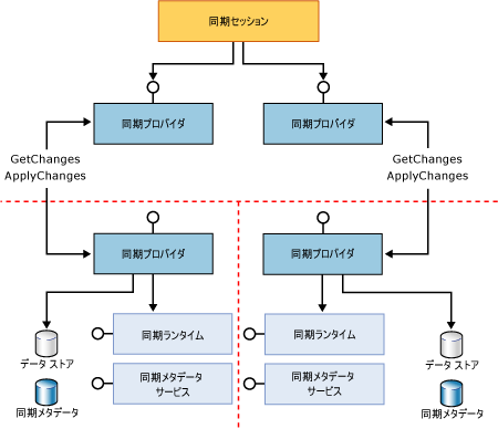 アプリケーションおよびプロキシ参加コンポーネント