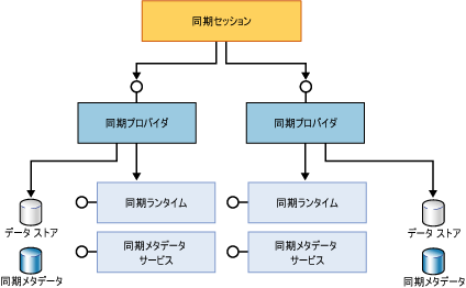 完全な参加コンポーネント