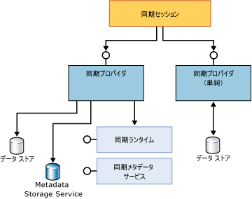 完全および簡易参加コンポーネント