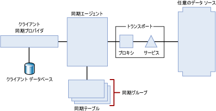 サービスに基づく同期トポロジ