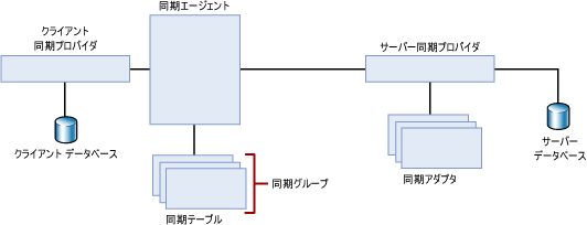 2 層同期トポロジ