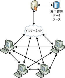 Sync Services コラボレーションのシナリオ