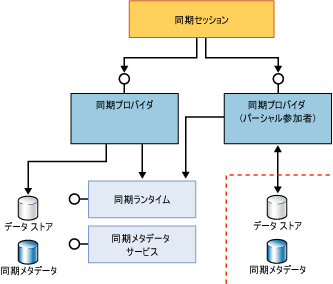 完全および部分的な参加コンポーネント