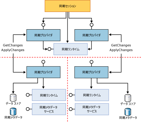 アプリケーションおよびプロキシ参加コンポーネント