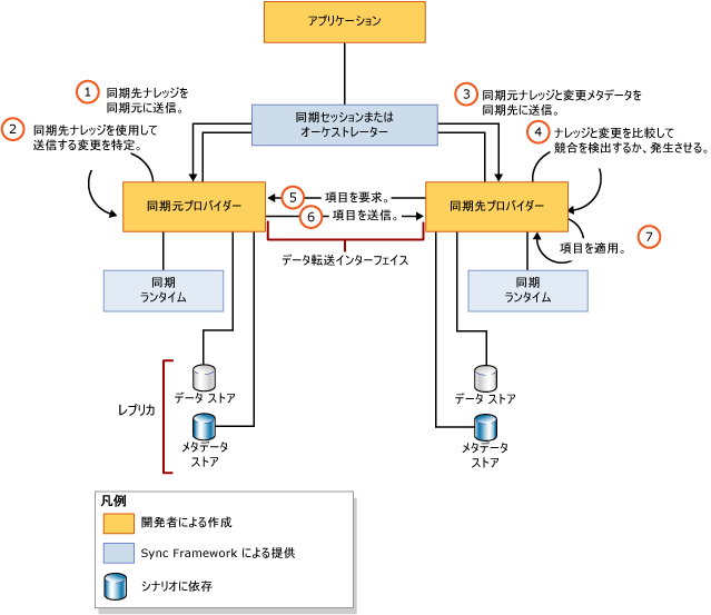カスタム同期プロバイダーのアーキテクチャ