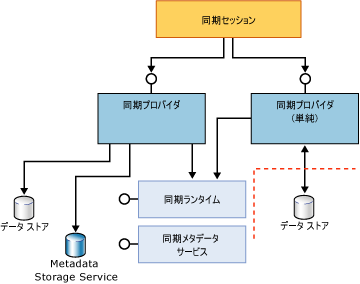 完全および簡易参加コンポーネント