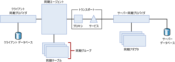 N 層同期トポロジ