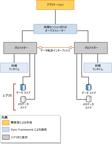 Sync Framework のアーキテクチャの概要