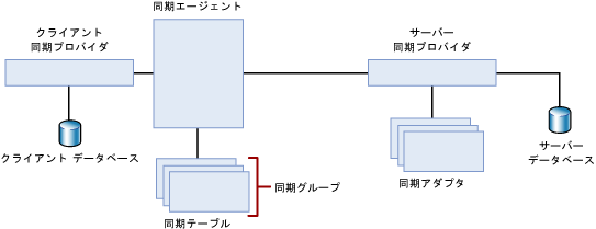 2 層同期トポロジ