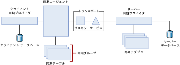 N 層同期トポロジ