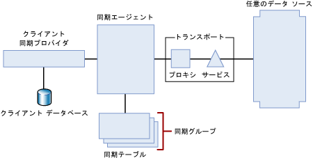 サービスに基づく同期トポロジ