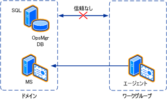 ドメインとワークグループ間の信頼