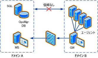 ドメイン間の信頼