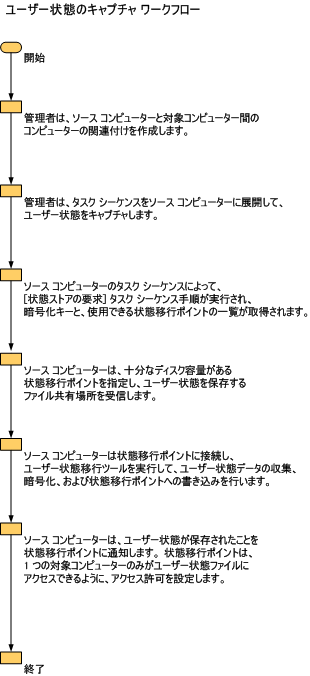 ユーザー状態のキャプチャ ワークフロー