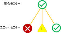 最高のヘルス状態のロールアップ ポリシーが定義された集合モニター
