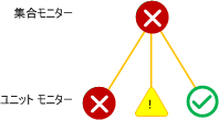 最低のヘルス状態のロールアップ ポリシーが定義された集合モニター