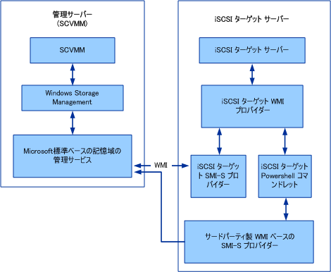 iSCSI