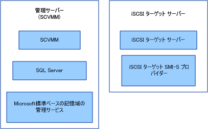 iSCSI