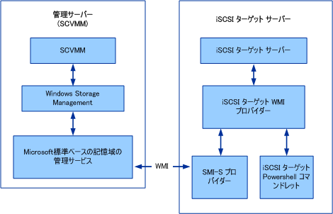 iSCSI