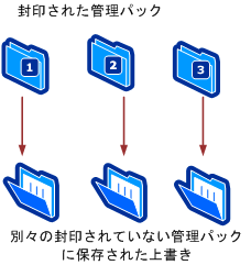 上書きを該当する管理パックにそれぞれ保存