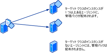 エージェントへの管理パックの配信