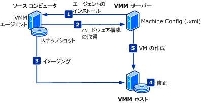 P2V オンライン変換プロセスの図