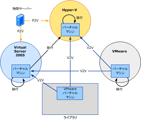 P2V 経路および V2V 経路のダイアグラム。