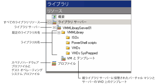 [ライブラリ] 表示のナビゲーション ウィンドウの図