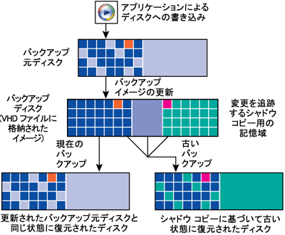 図 3 Complete PC バックアップと復元におけるデータの流れ