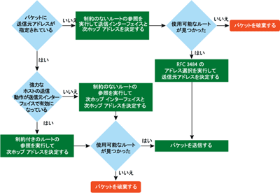 図 2 一般的な IP 送信ホストの処理