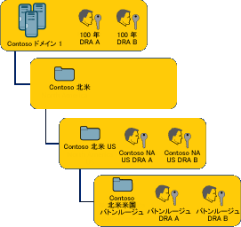 図 5 DRA の多層展開