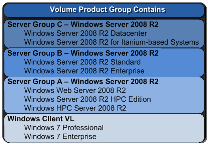 Product Groups