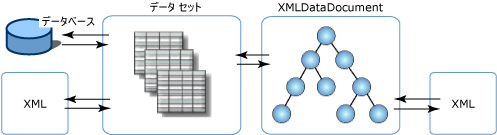 XML データセット