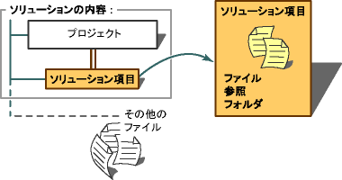 プロジェクト ソリューション