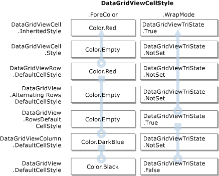 DataGridView プロパティ - 値の継承