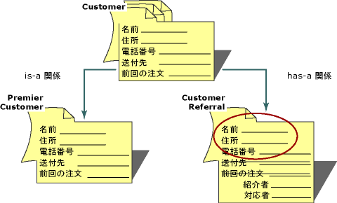 is-a 関係と has-a 関係