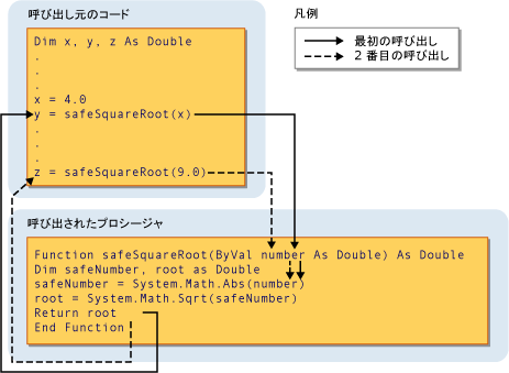 パラメータに引数を渡すグラフィック ダイアグラム