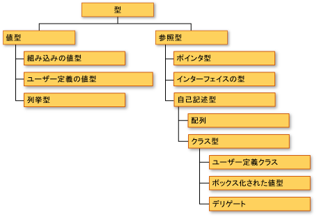 共通型システム