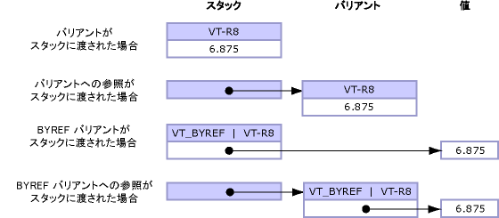 スタック上で渡されるバリアント