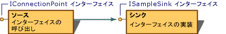 実装されたコネクション ポイント