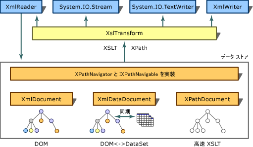 XSLT 変換アーキテクチャ