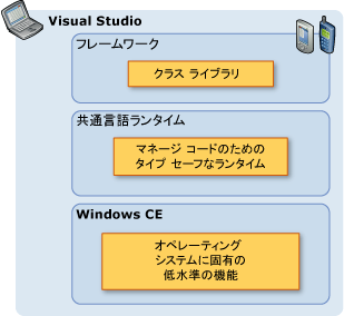 NET Compact Framework アーキテクチャ グラフィック