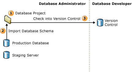 DBA はデータベース プロジェクト環境を設定します