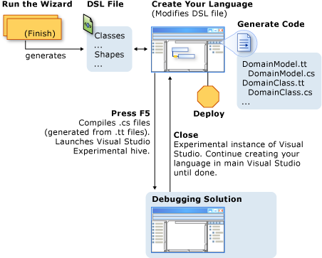 DSL overview process