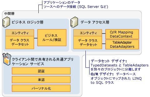 中間層コンポーネント