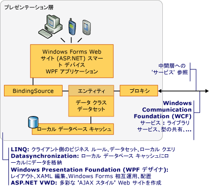 プレゼンテーション層コンポーネント