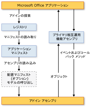 Office 2003 アドイン アーキテクチャ