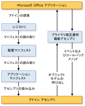 2007 Office アドイン アーキテクチャ