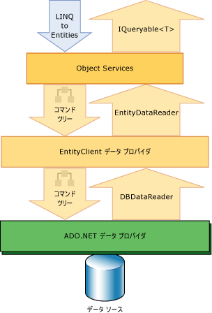 LINQ to Entities および ADO.NET Entity Framework。